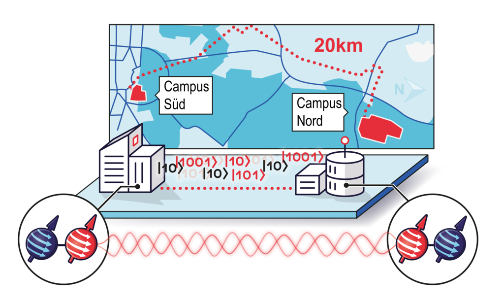 Schematische Darstellung einer 20km-Quanten-Faserverknüpfung zwischen Campus Süd auf der linken Seite und Campus Nord auf der rechten Seite